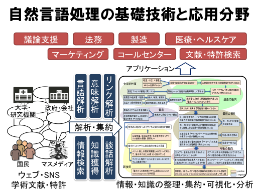 言語 処理 学会